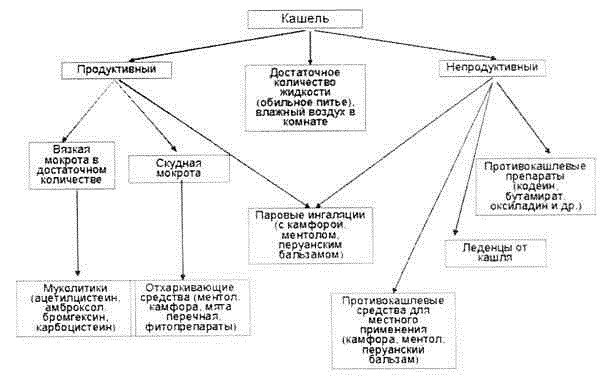 Продуктивный кашель. Схема терапии кашля. Кашель (продуктивный и непродуктивный). Классификация. Сухой кашель схема. Схема лечения кашля.