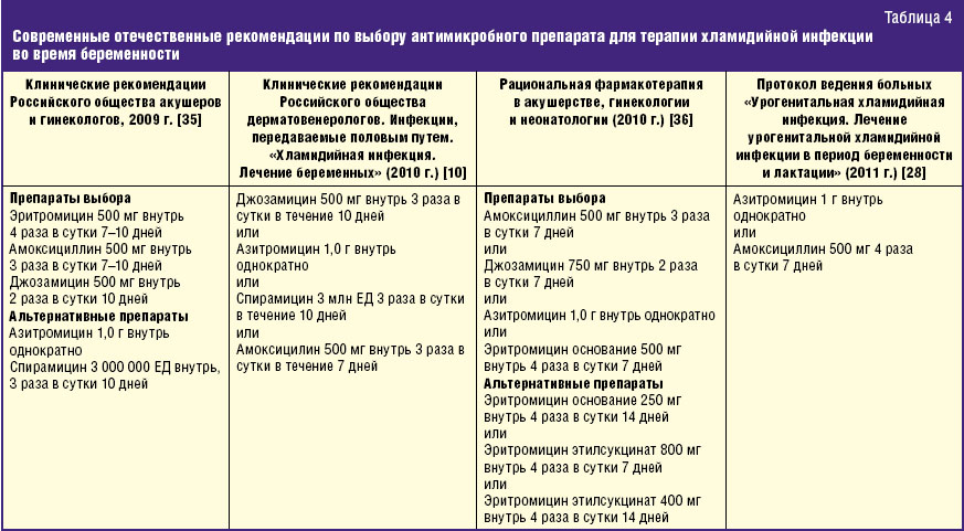 Схема приема азитромицина